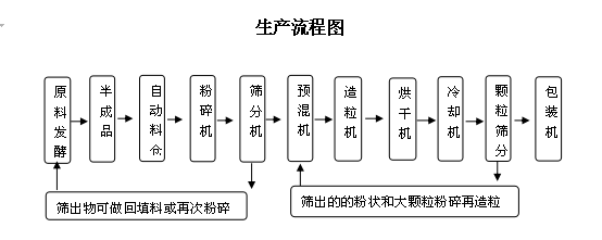 年產(chǎn)5000噸小型有機肥生產(chǎn)線設(shè)備