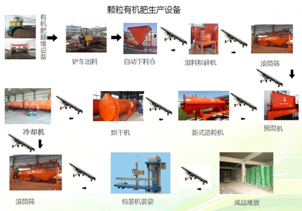 羊糞有機(jī)肥生產(chǎn)線的生產(chǎn)工藝流程是什么