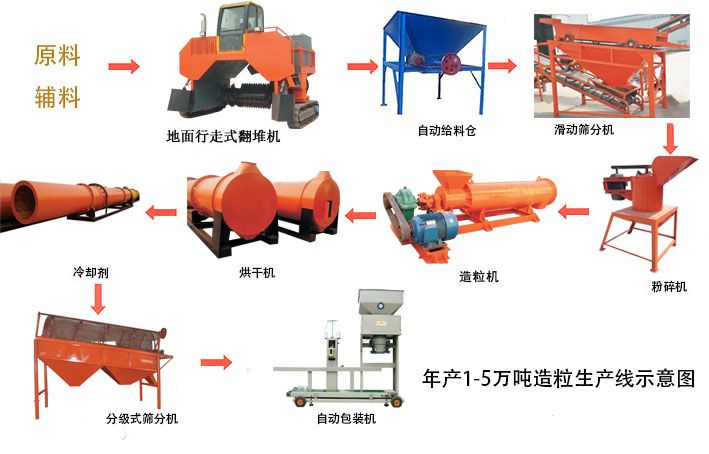 [綠色人元]有機肥生產線生產設備-有機肥生產流程使用的有機肥生產設備