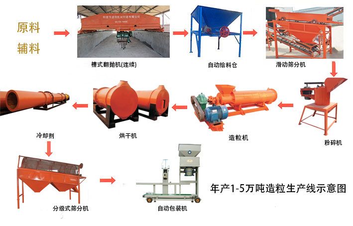 河北年產(chǎn)1-5噸羊糞有機(jī)肥生產(chǎn)線生產(chǎn)設(shè)備選人元生物，投資小，回報高。