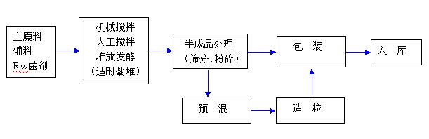 有機肥生產工藝流程