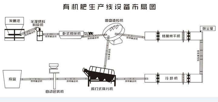 羊糞有機(jī)肥設(shè)備_羊糞有機(jī)肥生產(chǎn)線