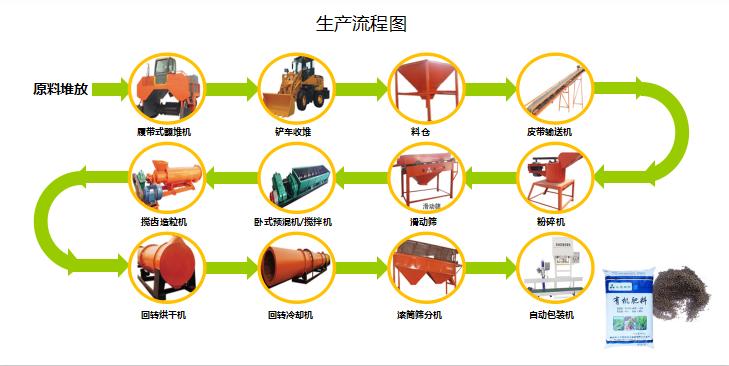 雞糞有機肥生產(chǎn)線_雞糞處理用什么設(shè)備？