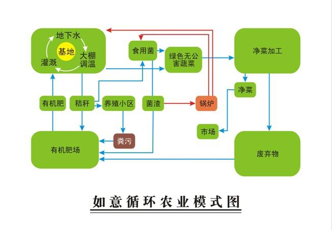 【污】深化農(nóng)業(yè)改革，推進(jìn)畜禽養(yǎng)殖污染資源化循環(huán)利用