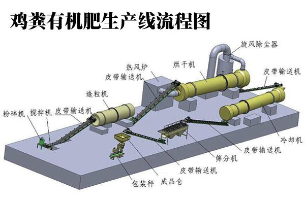 甘肅雞糞有機肥生產(chǎn)線設(shè)備介紹