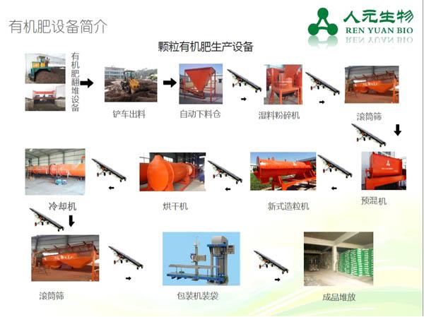 生物有機(jī)肥建廠項(xiàng)目分析方案