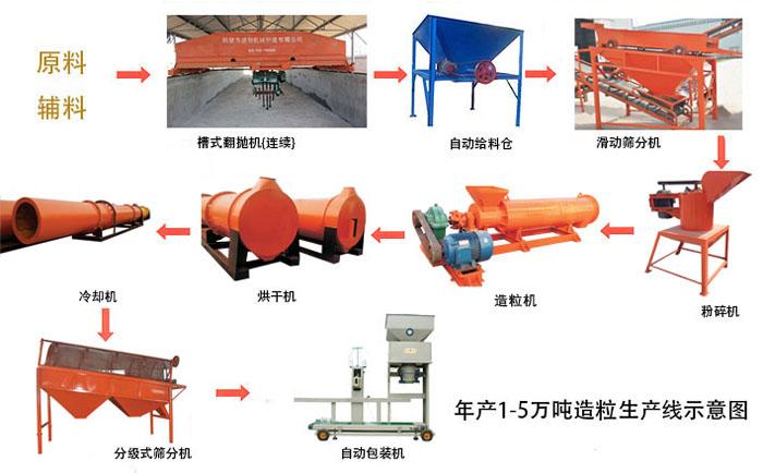 豬糞有機(jī)肥生產(chǎn)線_豬糞有機(jī)肥生產(chǎn)設(shè)備