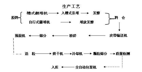 養(yǎng)殖場(chǎng)糞便處理成有機(jī)肥的加工設(shè)備