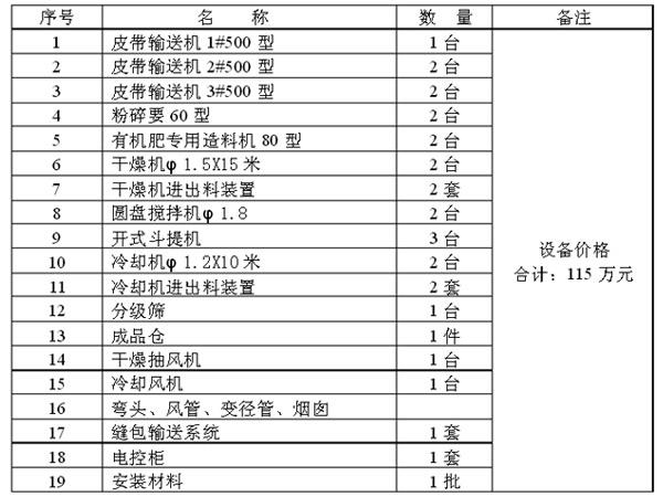 表3 造粒設(shè)備一覽表