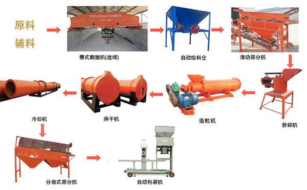 豬糞有機(jī)肥生產(chǎn)線介紹