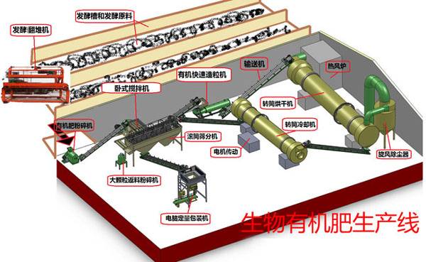 有機肥生產(chǎn)線設(shè)備選型注意事項