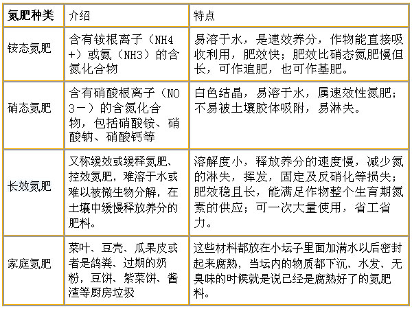 常用氮肥的種類及特點