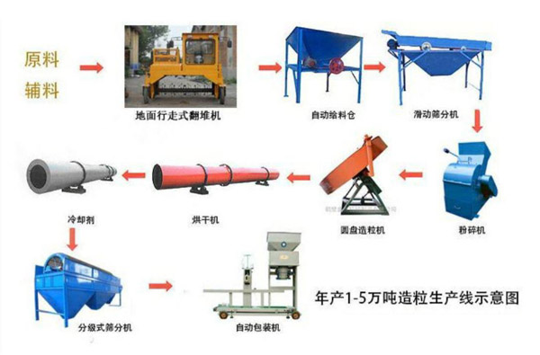 建立小型有機肥生產(chǎn)線需要注意哪些