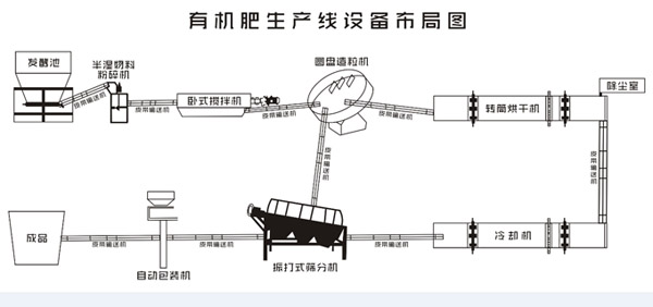 開小型有機肥廠需要多少錢？都需要哪些生產(chǎn)線設(shè)備？