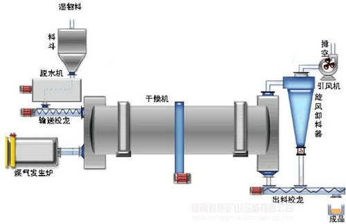 有機肥烘干機操作時需要注意的幾個問題