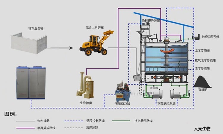 畜禽糞便高溫發(fā)酵罐設(shè)備工藝原理圖