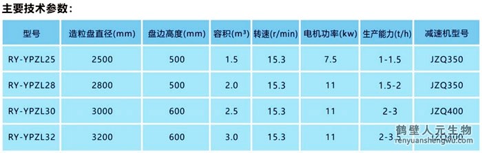 有機肥圓盤造粒機技術(shù)參數(shù)